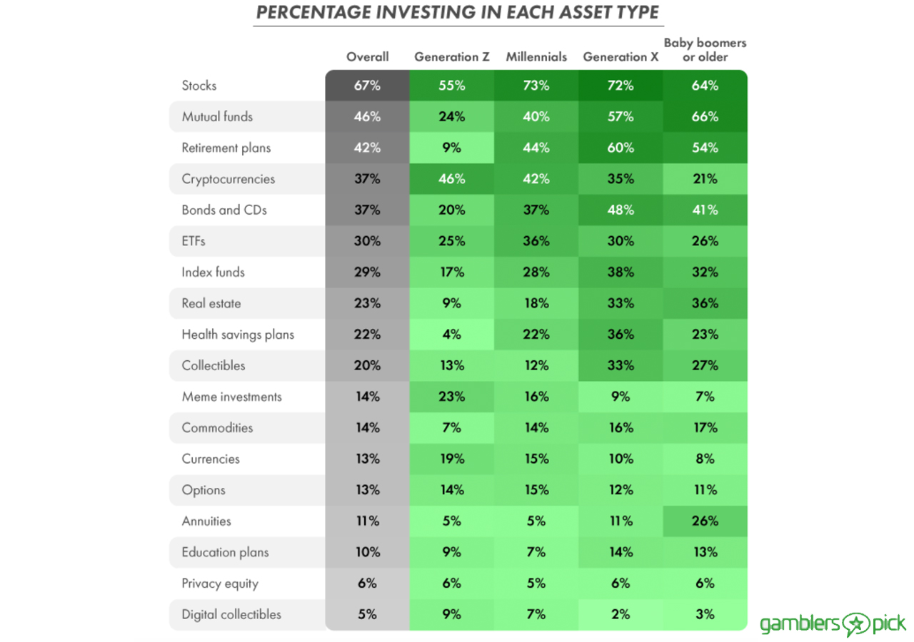 Survey Finds Gen Z More Likely to Invest in Cryptocurrencies and Memes Over Traditional Investments 