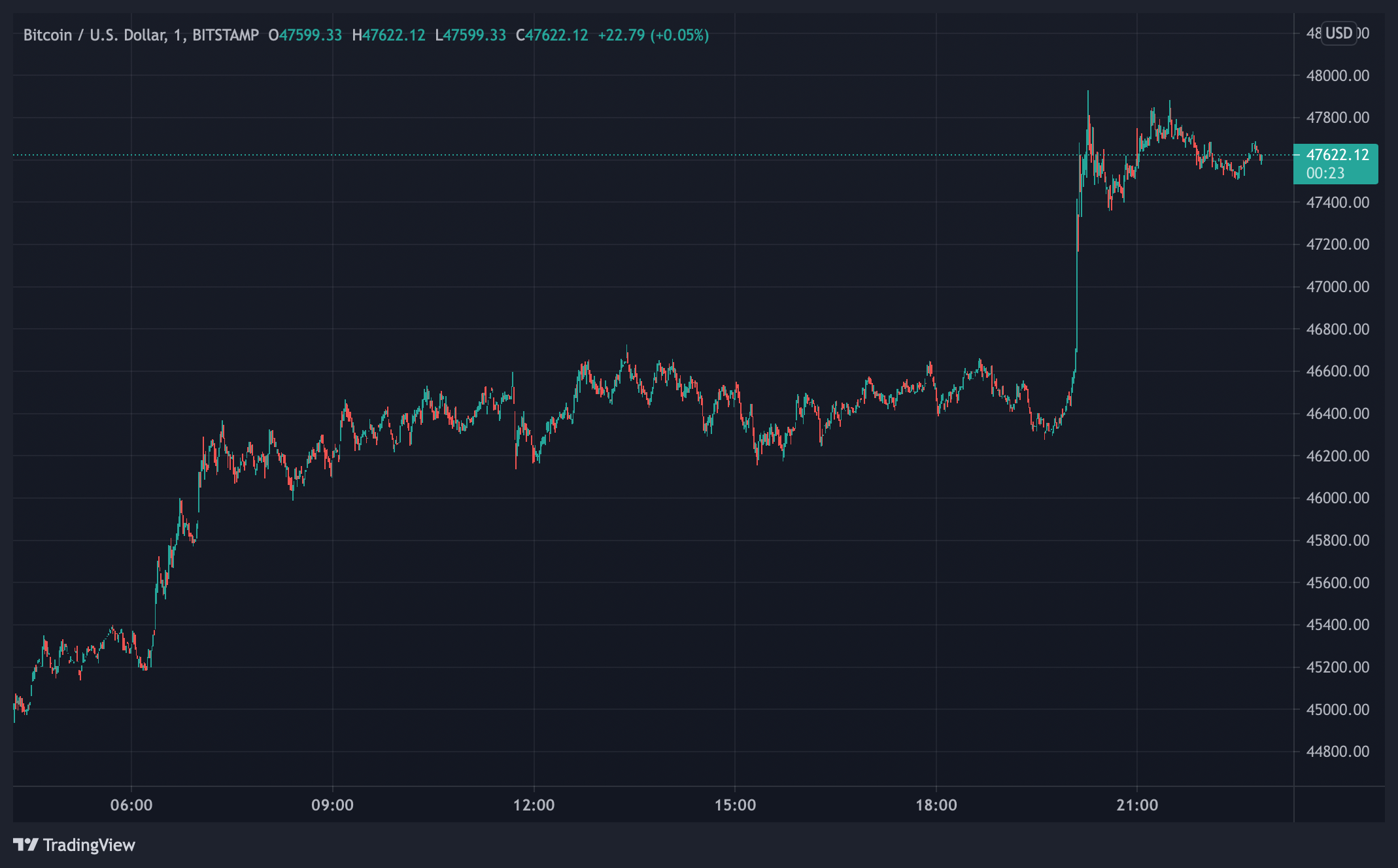 Bitcoin Hurdles Over the $47K Zone, Crypto Economy Nears $2 Trillion