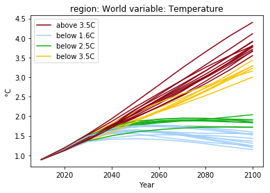 World variable: Temperature