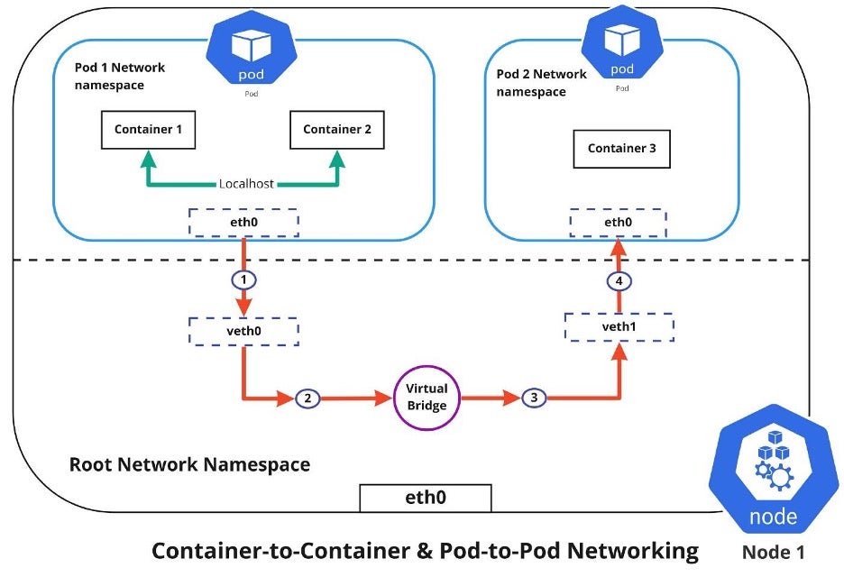 Container-to-container and pod-to-pod networking