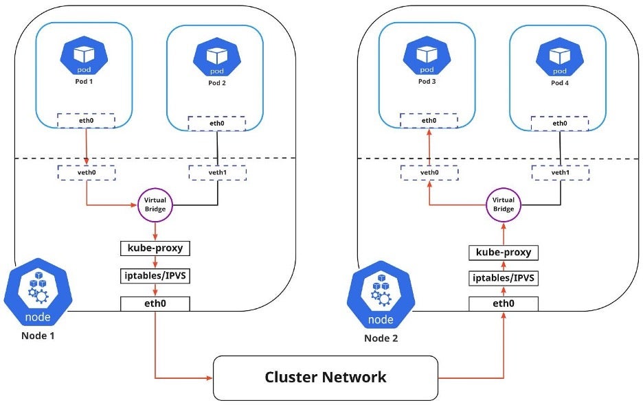 Pod-to-Service networking