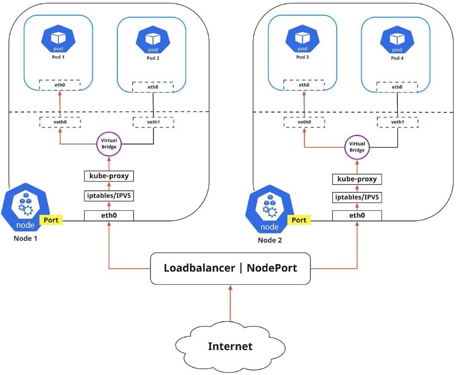 Internet-to-service