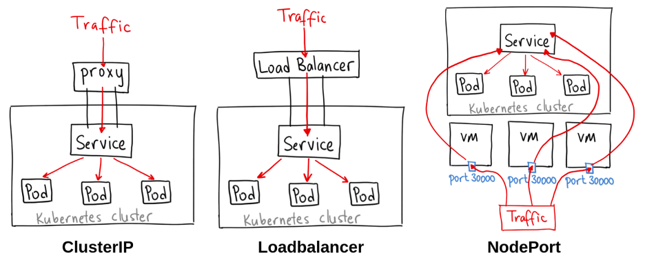 Four ServiceTypes