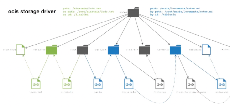 Decomposed FS uses unique IDs to name files