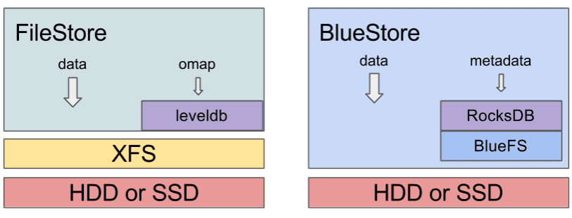 Decomposed FS will do away with relying on POSIX file systems