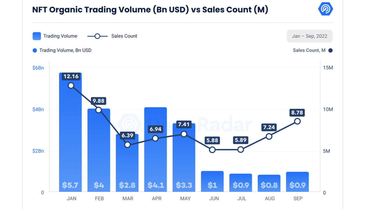 Dappradar’s Q3 Industry Report Shows Crypto Economy and Participants Are ‘Riding Out the Bear Market’