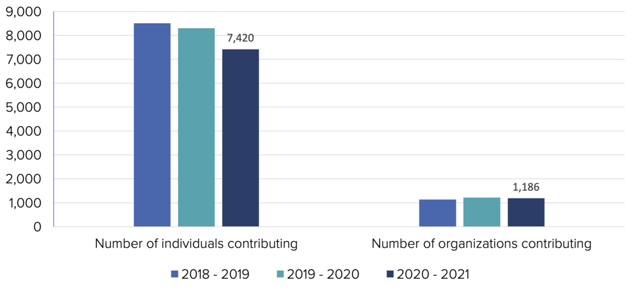 Graph of individual and organizational contributors