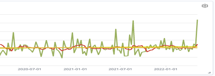 Graph displays good responsiveness to contributions