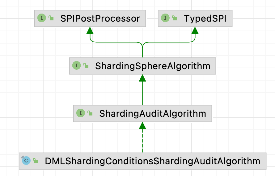 Audit for sharding design