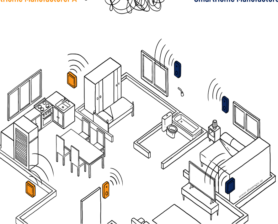 Smart home with devices from many vendors