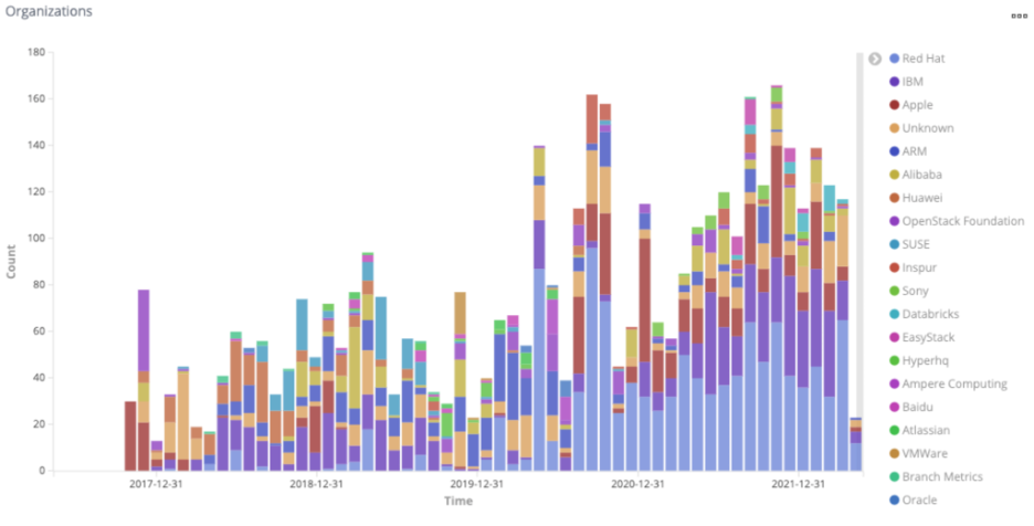 Number of commits by non-funding members