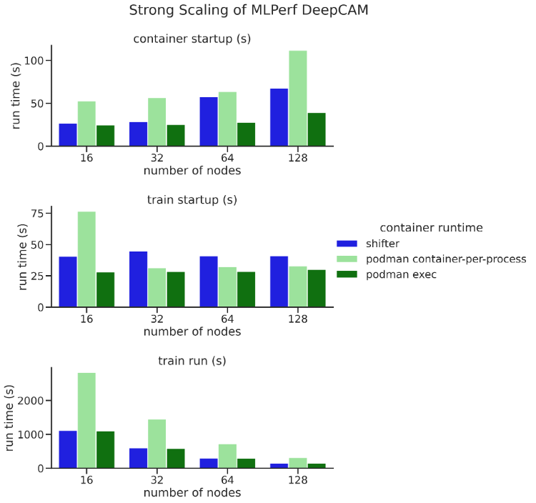 DeepCAM scaling benchmark results