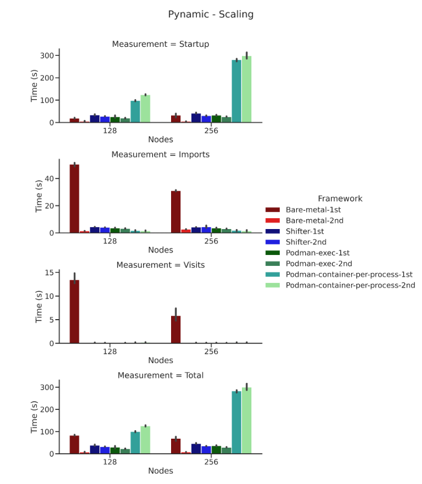 Pynamic scaling benchmark results