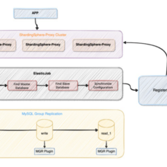 Customize Apache ShardingSphere high availability with MySQL