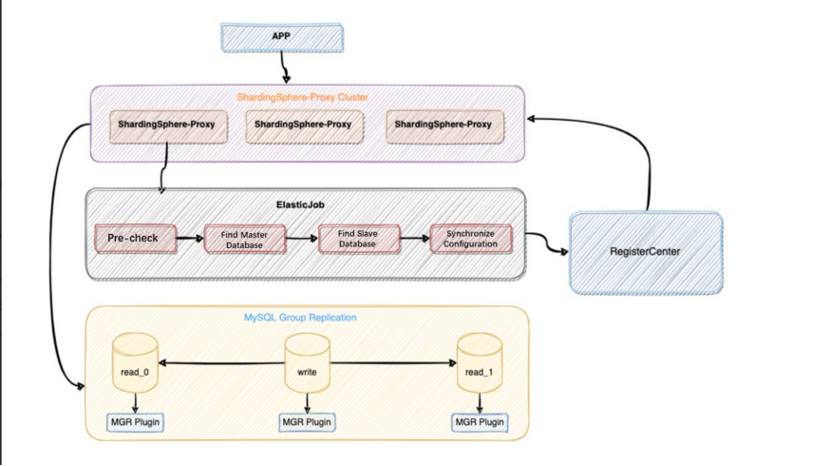 ShardingSphere high availability components