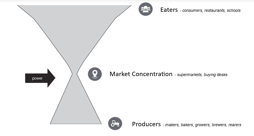 Image demonstrating who holds the power of food production.