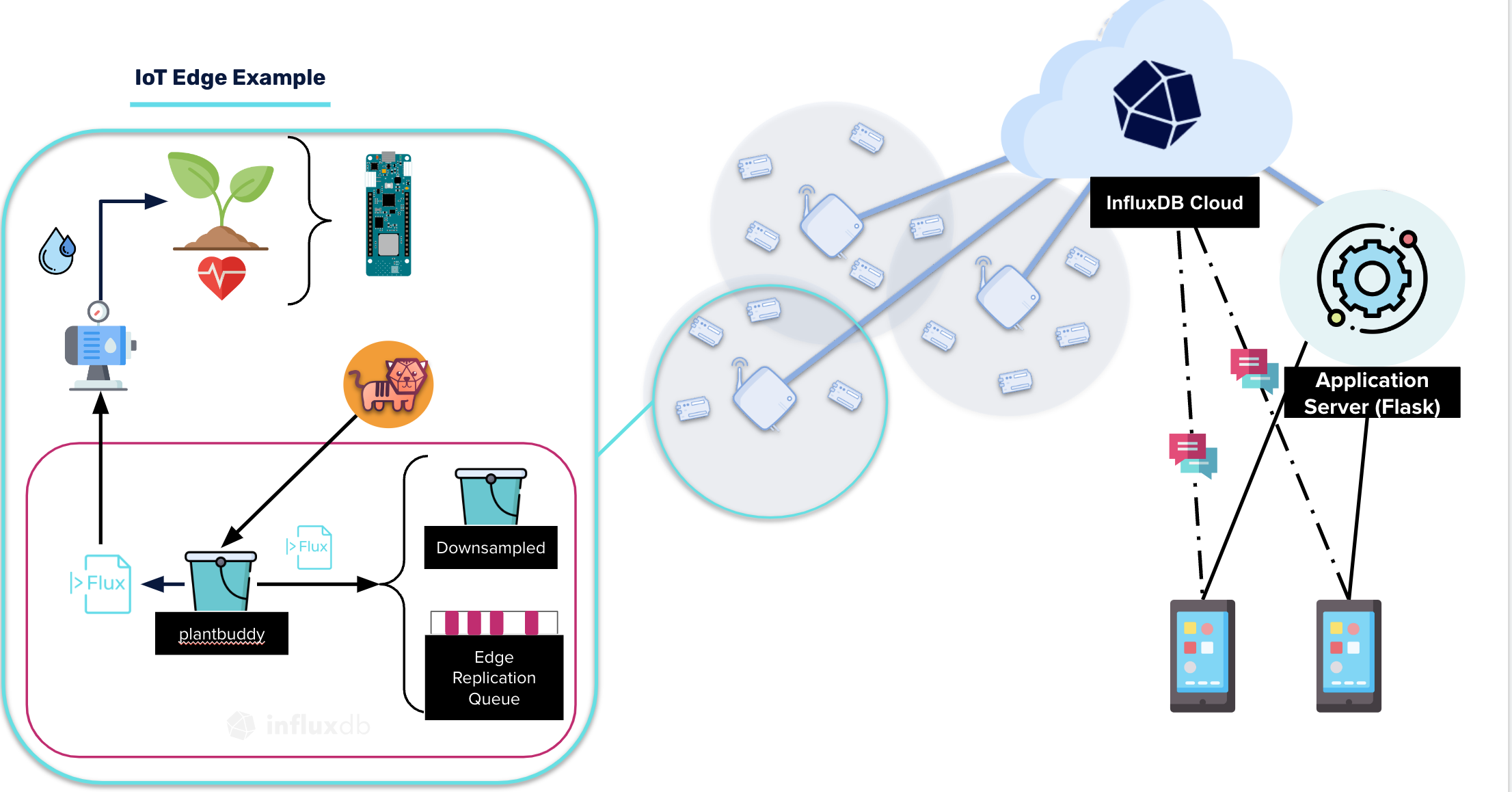 Image showing how Plant buddy works.