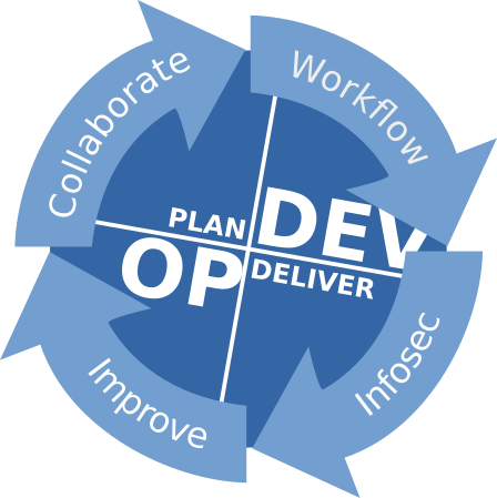 DevOps includes collaboration, workflow, infosec, and iteration.