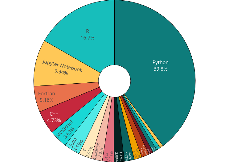 Image of graphic showing the distribution of programming languages in environmental sustainability.