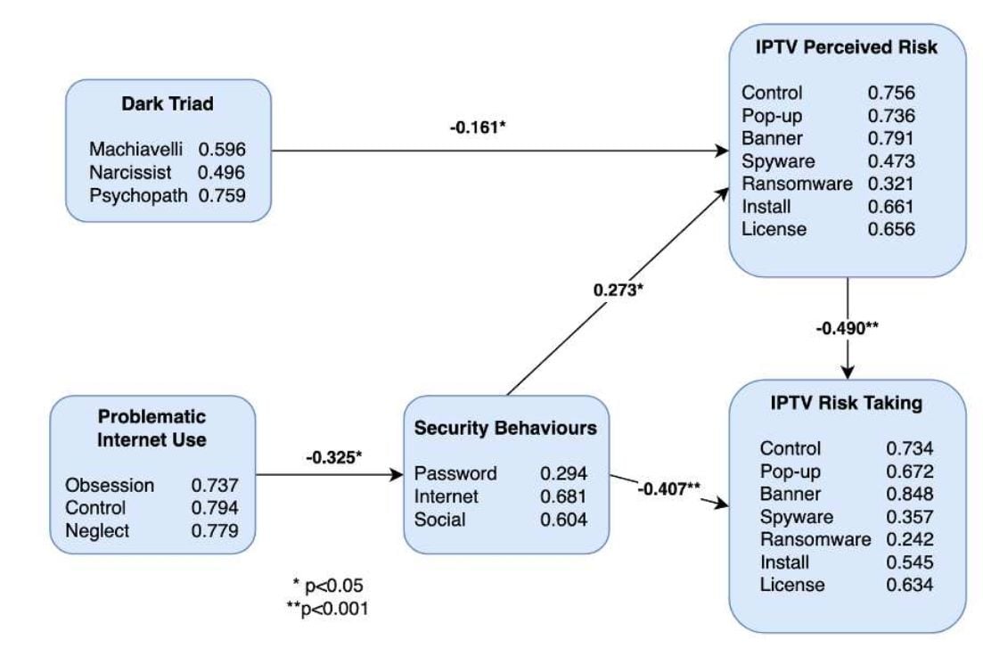 iptv risk study