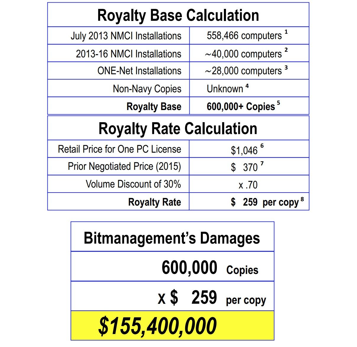 damages calculation